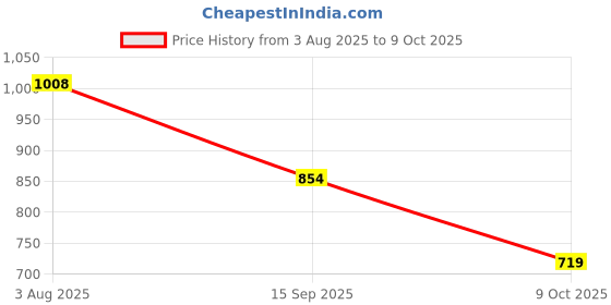 flipkart.com STYLOPLEX Colorblock Men Wind Cheater Price History Graph from 3 Aug 2025 to 9 Oct 2025