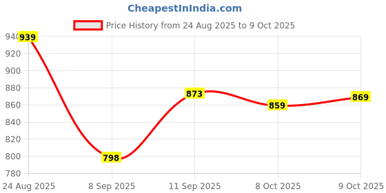 flipkart.com styloplex Men Colorblock Quilted Jacket styloplex Price History Graph from 24 Aug 2025 to 9 Oct 2025