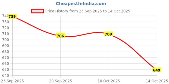 flipkart.com styloplex Men Solid Casual Jacket styloplex Price History Graph from 23 Sep 2025 to 14 Oct 2025