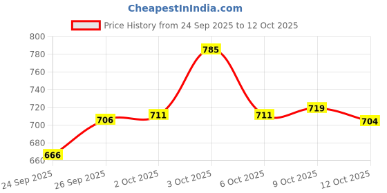 flipkart.com styloplex Men Solid Casual Jacket styloplex Price History Graph from 24 Sep 2025 to 12 Oct 2025