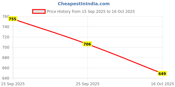 flipkart.com styloplex Men Solid Casual Jacket styloplex Price History Graph from 15 Sep 2025 to 16 Oct 2025