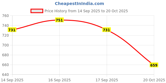 flipkart.com styloplex Men Solid Casual Jacket styloplex Price History Graph from 14 Sep 2025 to 20 Oct 2025