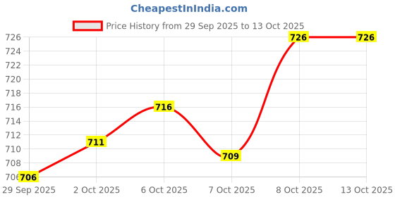 flipkart.com styloplex Men Solid Casual Jacket styloplex Price History Graph from 29 Sep 2025 to 12 Oct 2025