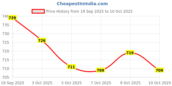 flipkart.com styloplex Men Solid Casual Jacket styloplex Price History Graph from 19 Sep 2025 to 10 Oct 2025
