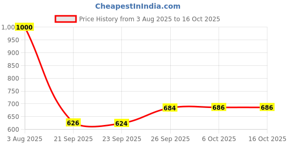 flipkart.com STYLOPLEX premium windcheater Self Design Men Wind Cheater Price History Graph from 3 Aug 2025 to 16 Oct 2025