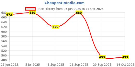 flipkart.com STYLOPLEX Self Design Men Wind Cheater Price History Graph from 23 Jun 2025 to 13 Oct 2025