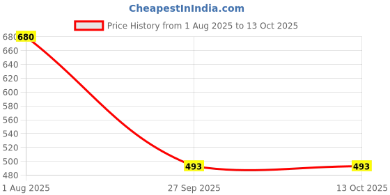 flipkart.com STYLOPLEX Self Design Men Wind Cheater Price History Graph from 1 Aug 2025 to 13 Oct 2025