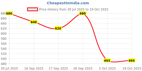 flipkart.com STYLOPLEX Self Design Men Wind Cheater Price History Graph from 30 Jul 2025 to 18 Oct 2025