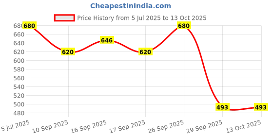 flipkart.com STYLOPLEX Self Design Men Wind Cheater Price History Graph from 5 Jul 2025 to 13 Oct 2025