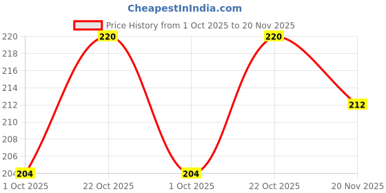 flipkart.com stylopunk 3W LASER LED And 7 Hi-Power Mini Poket Torch Light 8 Hours Battery Backup 5 hrs Torch Emergency Light stylopunk Price History Graph from 1 Oct 2025 to 20 Nov 2025