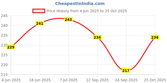 flipkart.com stylopunk 3W LASER LED And 7 Hi-Power Mini Poket Torch Light 8 Hours Battery Backup 5 hrs Torch Emergency Light stylopunk Price History Graph from 4 Jun 2025 to 25 Oct 2025