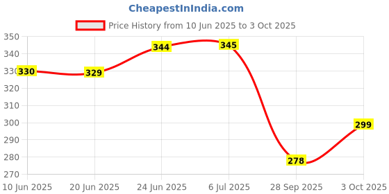 flipkart.com stylopunk 60 Hi-Bright LED & Long Durable Rechargeable 6 hrs Lantern Emergency Light stylopunk Price History Graph from 10 Jun 2025 to 3 Oct 2025