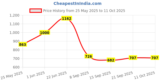 flipkart.com stylopunk High Quality LED Rotating Multicolor Dj Light , Disco Lighting , Laser Lighting Single Disco Ball stylopunk Price History Graph from 25 May 2025 to 11 Oct 2025