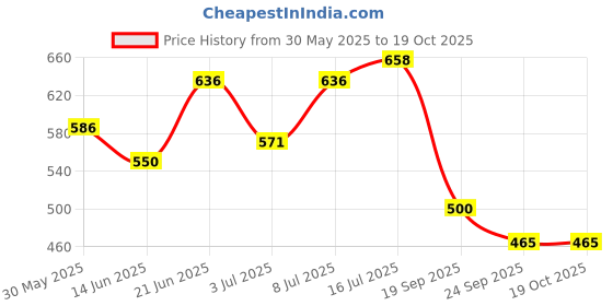 flipkart.com stylopunk Long Range Led Torch Light Emergency Light+ Desk Light Pack of 4 Torch stylopunk Price History Graph from 30 May 2025 to 18 Oct 2025