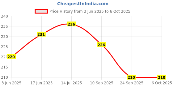 flipkart.com stylopunk Mini Pocket Emergency Light with Long Range torch with Android Charging 10 hrs Torch Emergency Light stylopunk Price History Graph from 3 Jun 2025 to 6 Oct 2025
