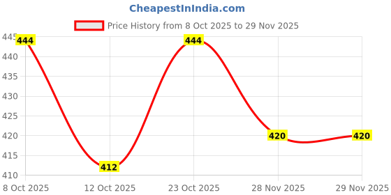 flipkart.com stylopunk Mini Pocket Light Long Range torch with Android Charging Combo Pack 01 10 hrs Torch Emergency Light stylopunk Price History Graph from 8 Oct 2025 to 29 Nov 2025