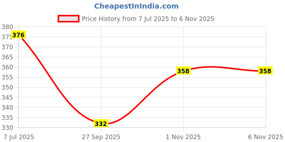 flipkart.com stylopunk Power Bank Cum 21 Hi-Bright LED Rechargeable Emergency Light 6 hrs Lantern Emergency Light stylopunk Price History Graph from 7 Jul 2025 to 5 Nov 2025