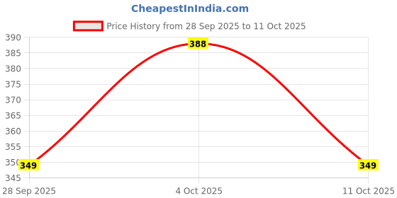 flipkart.com styloqueen fashions Solid Women Jumpsuit styloqueen fashions Price History Graph from 28 Sep 2025 to 11 Oct 2025