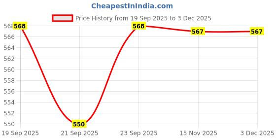 flipkart.com stylora Baby Leak-Proof Baby Cloth Diaper | Reusable, Washable & Adjustable, 3M-3Y stylora Price History Graph from 19 Sep 2025 to 2 Dec 2025