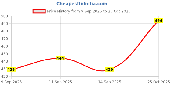 flipkart.com stylotrend.com Men Solid Leather Jacket stylotrend.com Price History Graph from 9 Sep 2025 to 25 Oct 2025