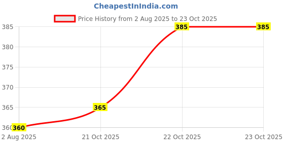 flipkart.com stylotrend.com Solid Men Raincoat stylotrend.com Price History Graph from 2 Aug 2025 to 22 Oct 2025