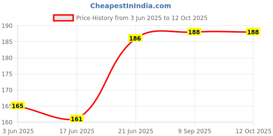 flipkart.com stylotrendz A4 Size Love Contract Agreement with permanent marker pen with keyring glossy Greeting Card stylotrendz Price History Graph from 3 Jun 2025 to 12 Oct 2025