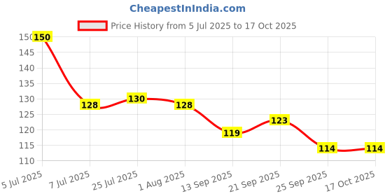 flipkart.com stylotrendz All in One Full Shinchan Characters Printed Ceramic Coffee Mug stylotrendz Price History Graph from 5 Jul 2025 to 16 Oct 2025