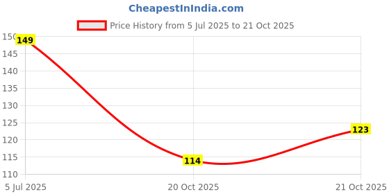 flipkart.com stylotrendz Beautiful Print Birthday gift for Happy Bday to you printed Ceramic Coffee Mug stylotrendz Price History Graph from 5 Jul 2025 to 20 Oct 2025