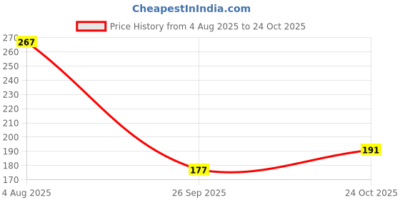 flipkart.com stylotrendz Combo of all cartoons shinchan motu patlu and doraemon birthday special gift for kids boys girls Ceramic Coffee Mug stylotrendz Price History Graph from 4 Aug 2025 to 24 Oct 2025