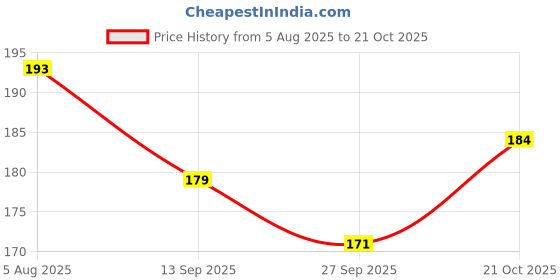 flipkart.com stylotrendz Combo of moon and stars and i love my hubby valentines special Ceramic Coffee Mug stylotrendz Price History Graph from 5 Aug 2025 to 21 Oct 2025