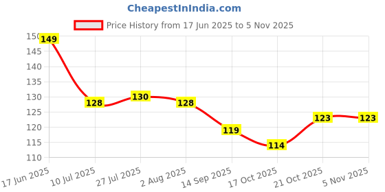 flipkart.com stylotrendz Past memories from Pokemon team coffee Ceramic Coffee Mug stylotrendz Price History Graph from 17 Jun 2025 to 3 Nov 2025