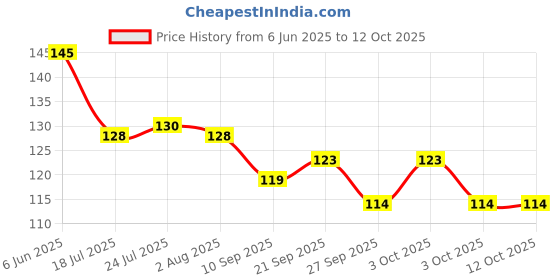 flipkart.com stylotrendz Shinchan Sorry Quotes I am not perfect I make mistakes Ceramic Coffee Mug stylotrendz Price History Graph from 6 Jun 2025 to 11 Oct 2025