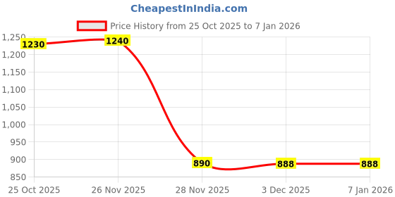 flipkart.com Stylox Men Wind Cheater Price History Graph from 25 Oct 2025 to 5 Jan 2026