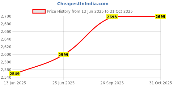 flipkart.com stylum Embroidered, Printed Stitched Lehenga Choli stylum Price History Graph from 13 Jun 2025 to 31 Oct 2025