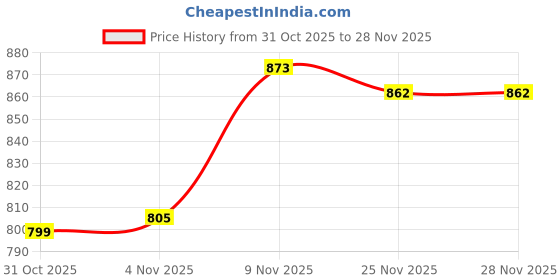 flipkart.com stylum Top Palazzos Co-ords Set stylum Price History Graph from 31 Oct 2025 to 28 Nov 2025