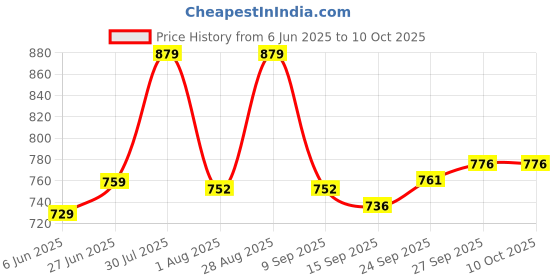 flipkart.com stylum Top Pant Co-ords Set stylum Price History Graph from 6 Jun 2025 to 9 Oct 2025