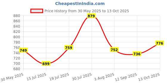 flipkart.com stylum Top Pant Co-ords Set stylum Price History Graph from 30 May 2025 to 13 Oct 2025