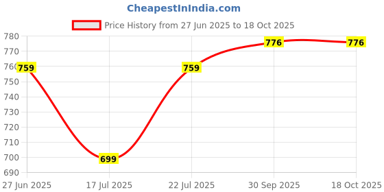 flipkart.com stylum Top Pant Co-ords Set stylum Price History Graph from 27 Jun 2025 to 17 Oct 2025