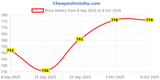 flipkart.com stylum Top Pant Co-ords Set stylum Price History Graph from 8 Sep 2025 to 9 Oct 2025