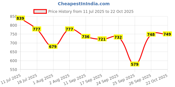 flipkart.com stylum Women Fit and Flare Blue Midi/Calf Length Dress stylum Price History Graph from 11 Jul 2025 to 22 Oct 2025