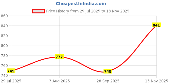 flipkart.com stylum Women Fit and Flare Blue Midi/Calf Length Dress stylum Price History Graph from 29 Jul 2025 to 13 Nov 2025