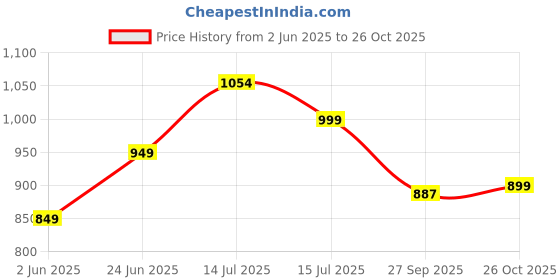 flipkart.com stylum Women Fit and Flare Light Green Maxi/Full Length Dress stylum Price History Graph from 2 Jun 2025 to 26 Oct 2025