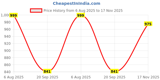 flipkart.com stylum Women Fit and Flare Light Green Maxi/Full Length Dress stylum Price History Graph from 6 Aug 2025 to 17 Nov 2025