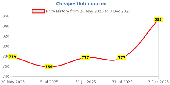 flipkart.com stylum Women Fit and Flare Maroon Maxi/Full Length Dress stylum Price History Graph from 20 May 2025 to 3 Dec 2025