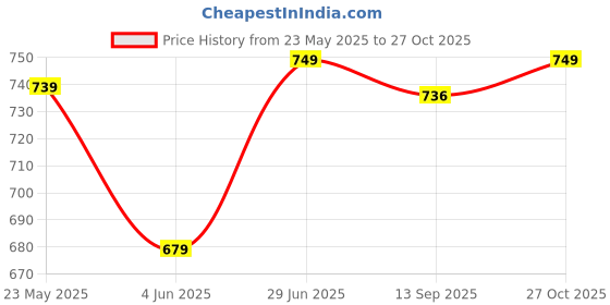 flipkart.com stylum Women Fit and Flare Pink Midi/Calf Length Dress stylum Price History Graph from 23 May 2025 to 27 Oct 2025