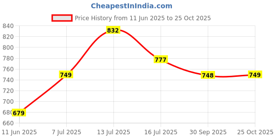 flipkart.com stylum Women Fit and Flare Pink Midi/Calf Length Dress stylum Price History Graph from 11 Jun 2025 to 25 Oct 2025