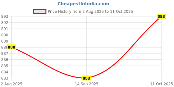 flipkart.com stylum Women Pure Cotton, Viscose Rayon Kurta Dupatta Set stylum Price History Graph from 2 Aug 2025 to 11 Oct 2025