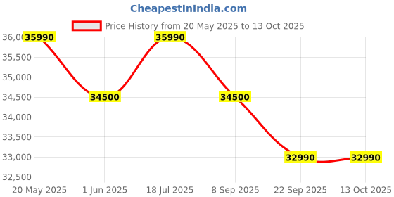 flipkart.com lloyd Stylus 6 in 1 Convertible, Changeable AC Facia 2024 Model 1 Ton 3 Star Split Inverter Anti-Viral AC with Wi-fi Connect- White, Grey lloyd Price History Graph from 20 May 2025 to 13 Oct 2025