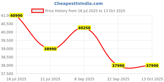flipkart.com lloyd Stylus 6 in 1 Convertible, Changeable AC Facia 2025 Model 1 Ton 5 Star Split Inverter Anti-Viral AC with Wi-fi Connect - White, Grey lloyd Price History Graph from 18 Jul 2025 to 13 Oct 2025