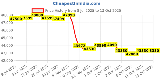 flipkart.com lloyd Stylus 6 in 1 Convertible, Changeable AC Facia 2025 Model 1.5 Ton 5 Star Split Inverter Anti-Viral AC with Wi-fi Connect - White, Grey lloyd Price History Graph from 8 Jul 2025 to 11 Oct 2025